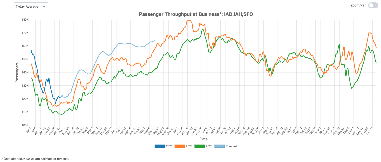 US business airport traffic in Jan 2025