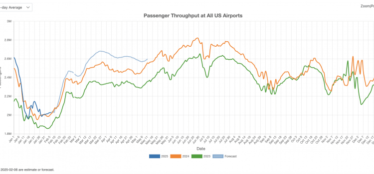 US airport traffic in Jan 2025