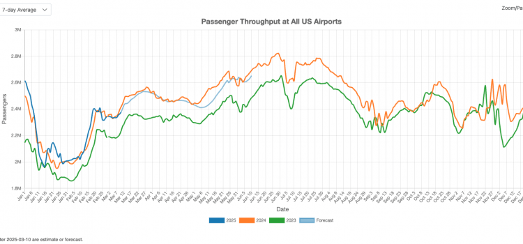 US airport traffic in Feb 2025