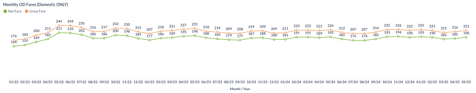 US Air Fare in May 2025