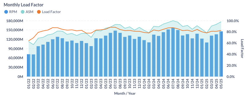 Airline Load Factor in May 2025