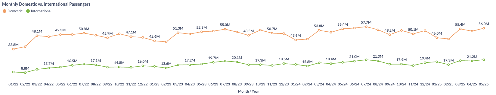 US Air Traffic in May 2025