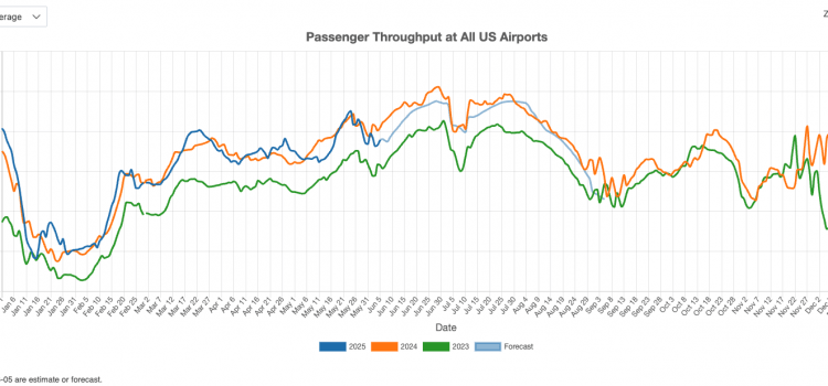 US Commercial Airport Traffic in May 2025