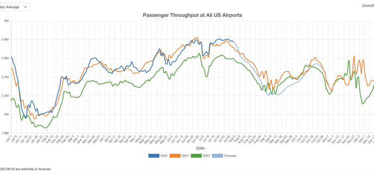 US airport traffic in July 2025