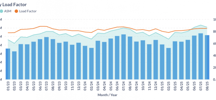 US Commercial Air Traffic and Fare Report: August 2025