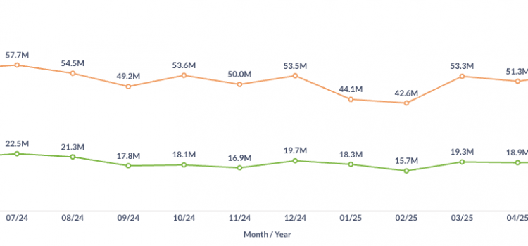 US Commercial Air Traffic and Fare Report: October 2025 US air traffic in Oct. 2025