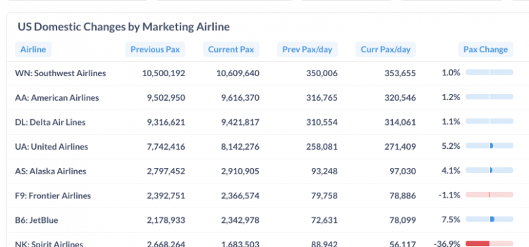 US Commercial Air Traffic and Fare Report: November 2025 US air traffic by airline in Nov. 2025 vs Nov. 2024