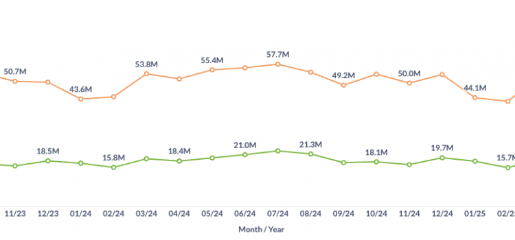 US Commercial Air Traffic and Fare Report: December 2025 US air traffic in Dec. 2025