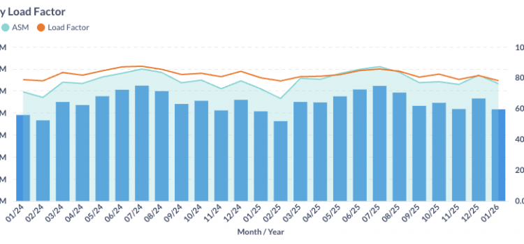 US Commercial Air Traffic and Fare Report: January 2026 US air load factor in Jan 2026