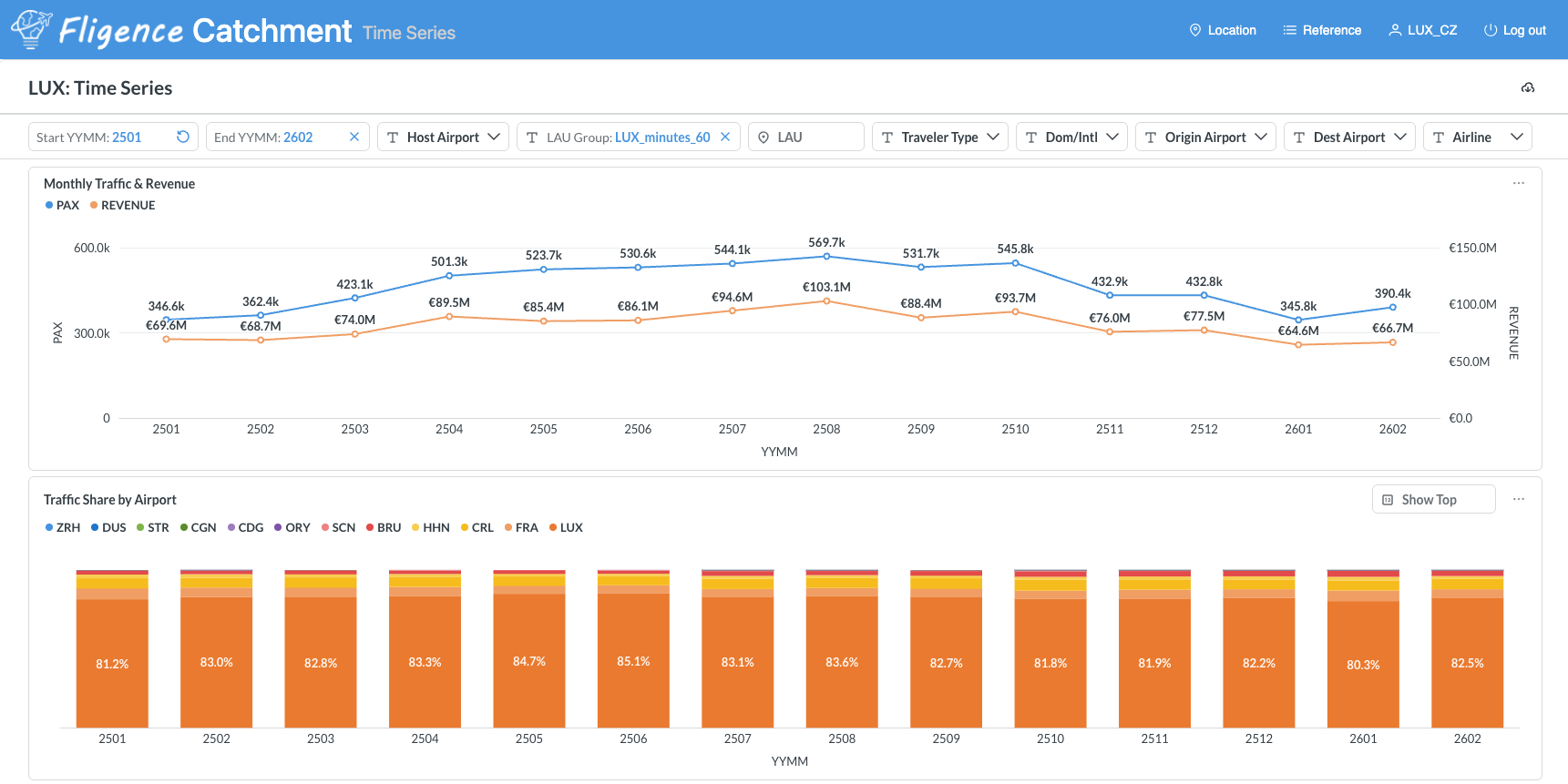 Catchment Time Series