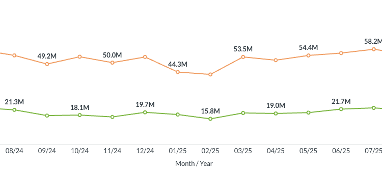 US air traffic in Feb 2026