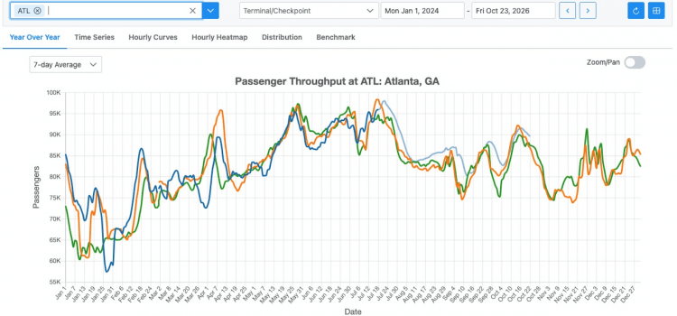 TSA throughput